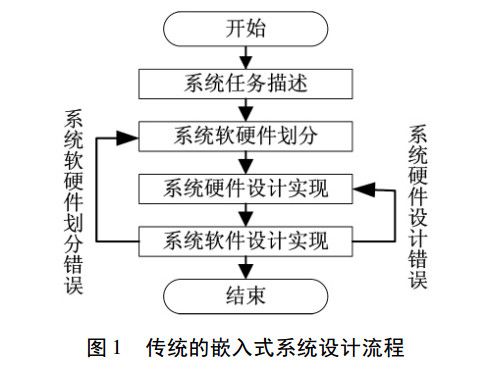 傳統(tǒng)嵌入式系統(tǒng)設計流程圖