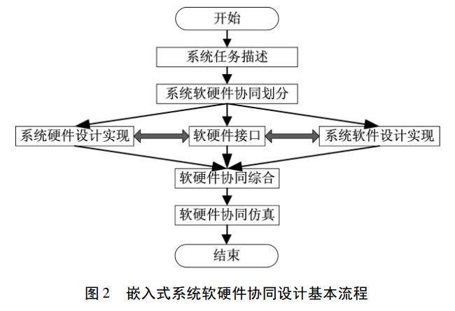 嵌入式系統(tǒng)軟硬件協(xié)同設計流程
