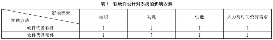 軟硬件設計對系統(tǒng)的影響因素