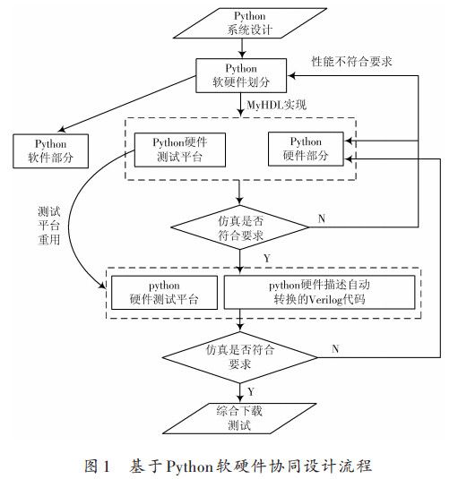 Python軟硬件協(xié)同設計流程