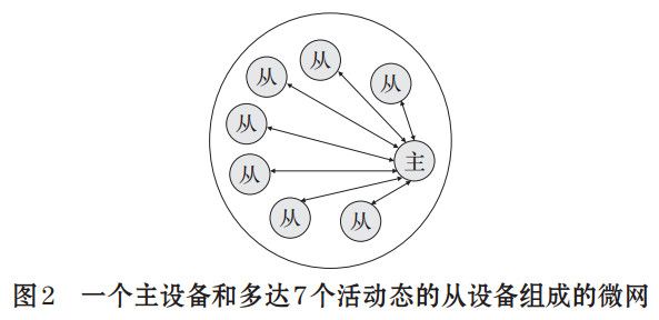 圖 2 一個主設(shè)備和多達7個活動態(tài)的從設(shè)備組成的微網(wǎng)