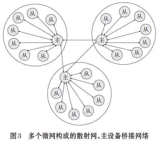 圖 3 多個微網(wǎng)構(gòu)成的散射網(wǎng)，主設(shè)備橋接網(wǎng)絡(luò)