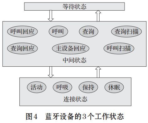 圖 4 藍牙設(shè)備的 3個工作狀態(tài)