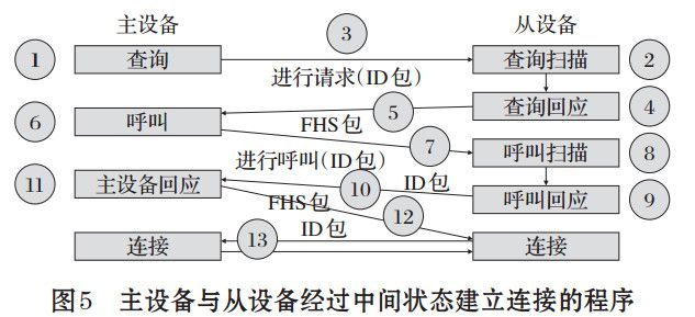 圖 5 主設(shè)備與從設(shè)備經(jīng)過中間狀態(tài)建立連接的程序