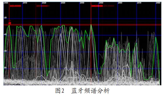 圖2 藍牙頻譜分析
