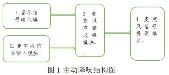圖 1 主動(dòng)降噪結(jié)構(gòu)圖