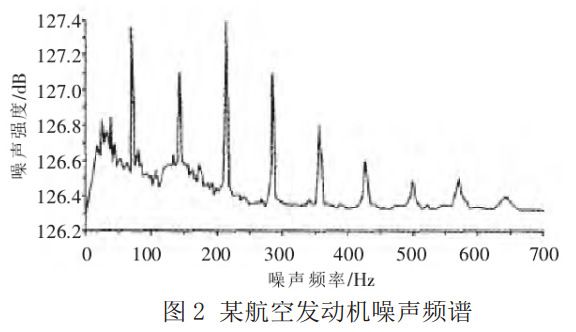 圖 2 某航空發(fā)動(dòng)機(jī)噪聲頻譜
