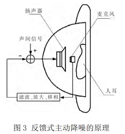 圖 3 反饋式主動(dòng)降噪的原理