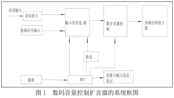 圖 1 數碼音量控制擴音器的系統(tǒng)框圖