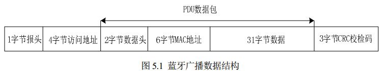 圖 5.1 藍牙廣播數(shù)據(jù)結構