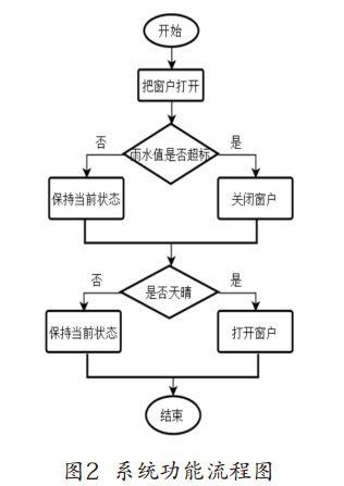 圖2 雨天自動關(guān)窗器系統(tǒng)功能流程圖