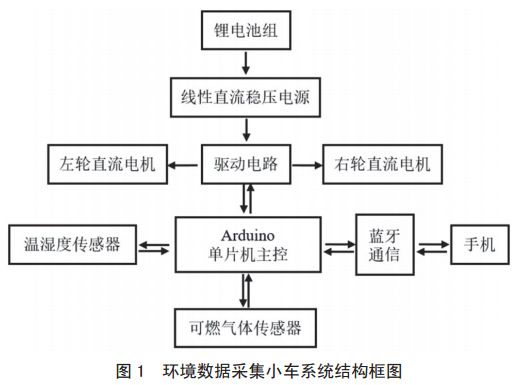 圖 1 環(huán)境數(shù)據采集小車系統(tǒng)結構框圖