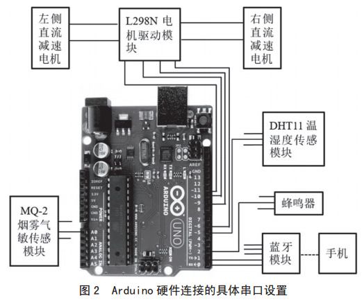 圖 2 Arduino 硬件連接的具體串口設置