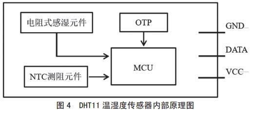 圖 4 DHT11 溫濕度傳感器內部原理圖