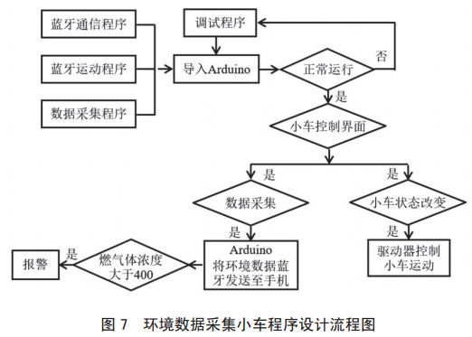 圖 7 環(huán)境數(shù)據采集小車程序設計流程圖