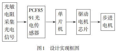 圖 1 自動光控窗簾設(shè)計實(shí)現(xiàn)框圖