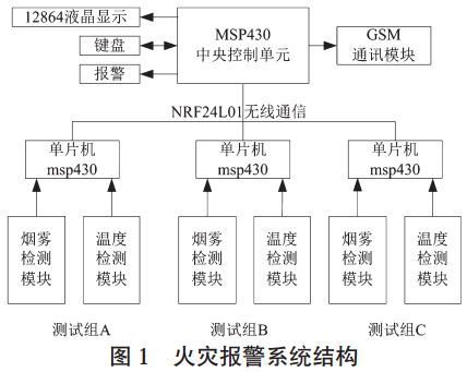 圖 1　火災(zāi)報(bào)警系統(tǒng)結(jié)構(gòu)