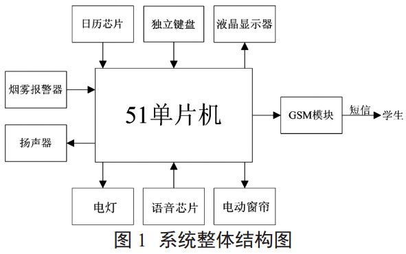 圖 1 系統(tǒng)整體結構圖