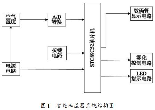 圖 1 智能加濕器系統(tǒng)結構圖