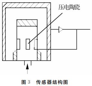 圖 ３ 傳感器結構圖