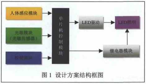 圖1 智能書房燈系統(tǒng)結構框圖