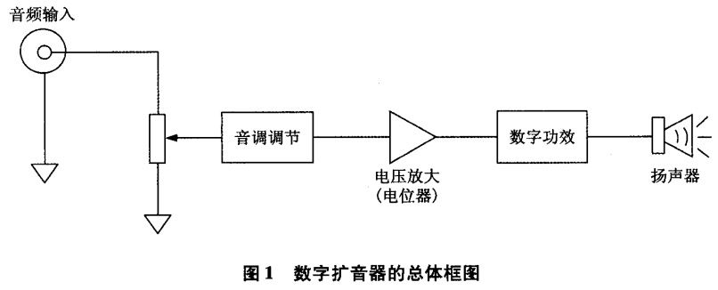 圖1 數(shù)字擴音器的總體框圖