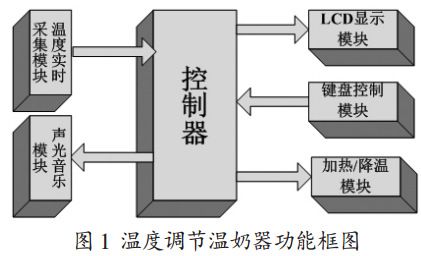 圖 1 溫度調(diào)節(jié)溫奶器功能框圖