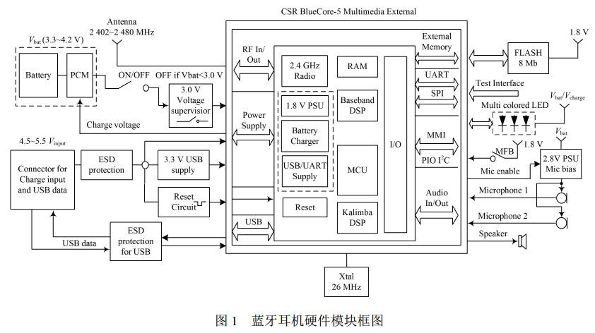 圖 1 藍(lán)牙耳機硬件模塊框圖