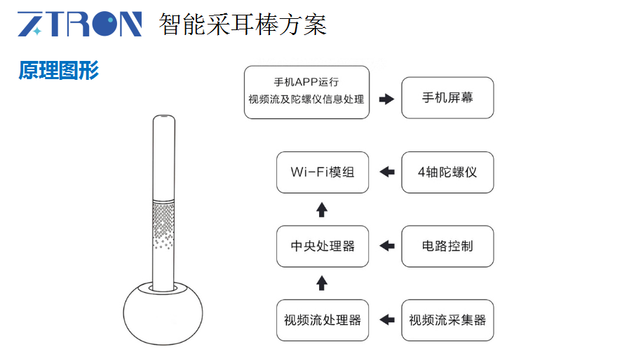掏耳內(nèi)窺鏡方案開發(fā)設計