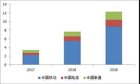 三大運(yùn)營商物聯(lián)網(wǎng)用戶數(shù)