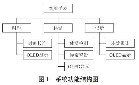 圖 1 智能手表系統(tǒng)功能結構圖
