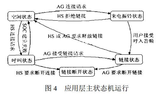 圖4 應用層主狀態(tài)機運行