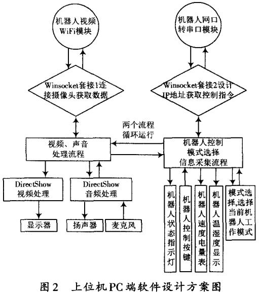 圖 2 上位機(jī)PC端軟件設(shè)計(jì)方案圖