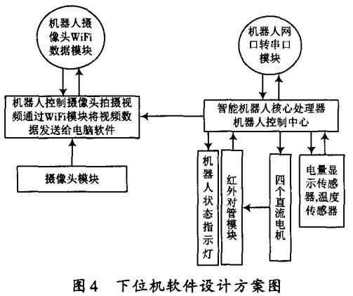 圖4 下位機(jī)軟件設(shè)計(jì)方案圖