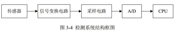 圖 3-4 檢測(cè)系統(tǒng)結(jié)構(gòu)框圖