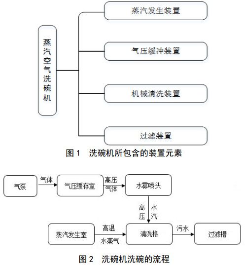 洗碗機的構(gòu)件與工作流程