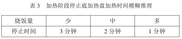 表 3 加熱階段停止底加熱盤加熱時間模糊推理