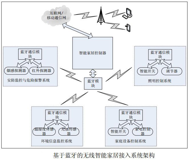圖2 基于藍牙的無線智能家居接入系統(tǒng)架構(gòu)
