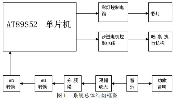 圖 1 音樂(lè)噴泉系統(tǒng)總體結(jié)構(gòu)框圖