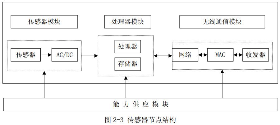 圖2-3 傳感器節(jié)點結(jié)構(gòu)