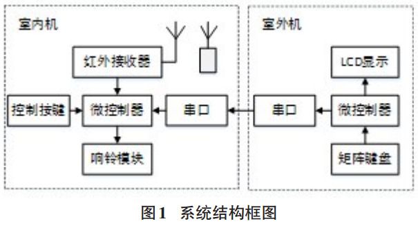 圖 1 無線門鈴系統(tǒng)結(jié)構(gòu)框圖